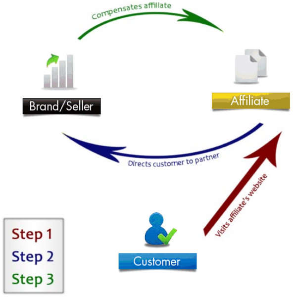 The Many Ways to Run a Successful Affiliate Marketing Business