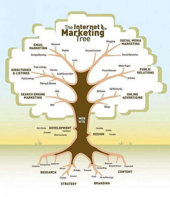 The Internet Marketing Tree