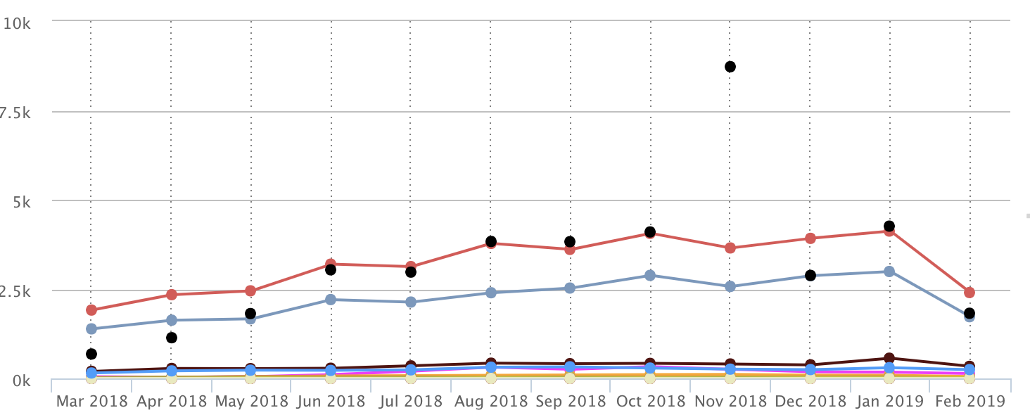 2019 Wealthy Affiliate Chart
