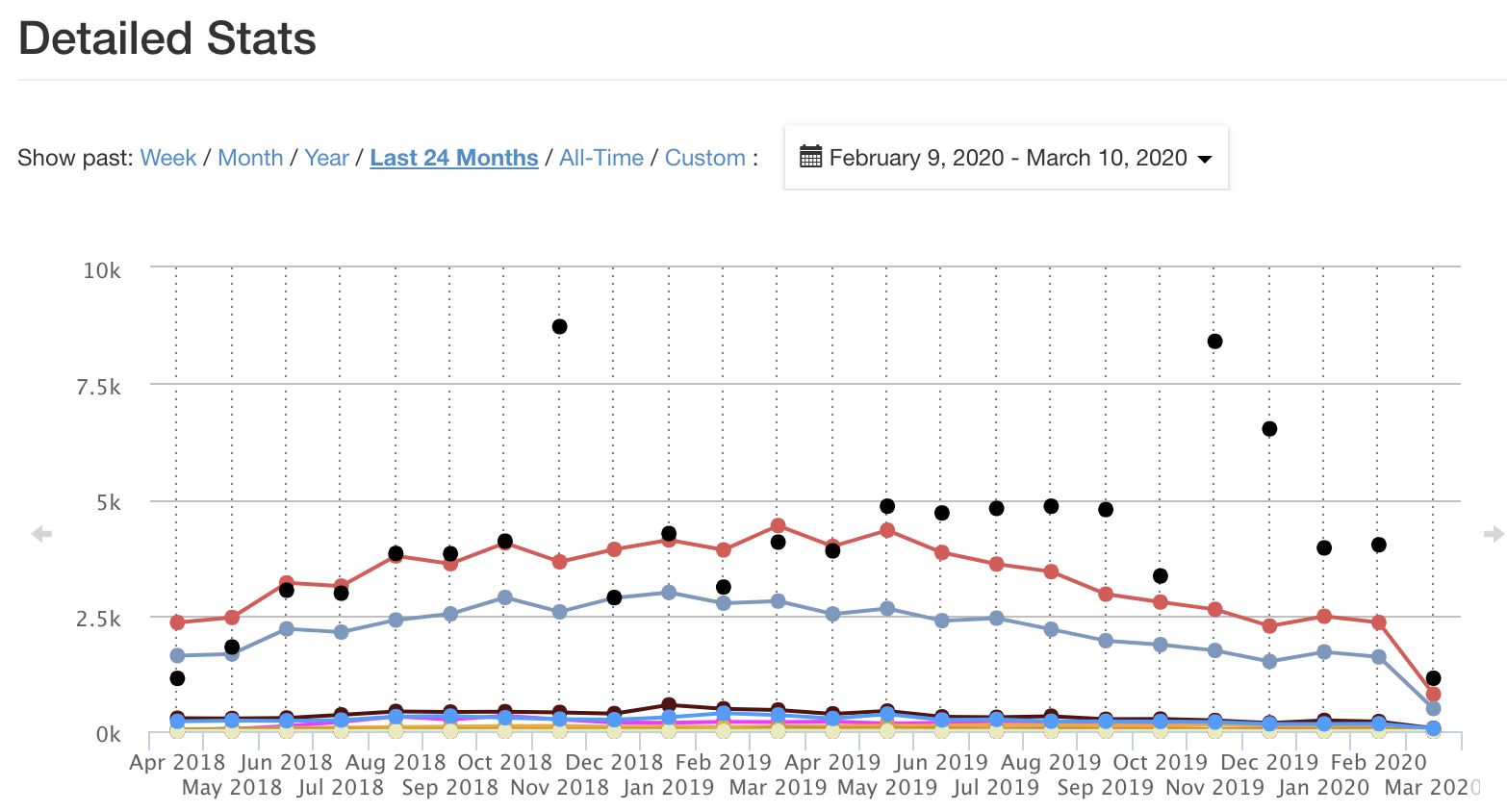 Wealthy Affiliate Detailed Stats 2020