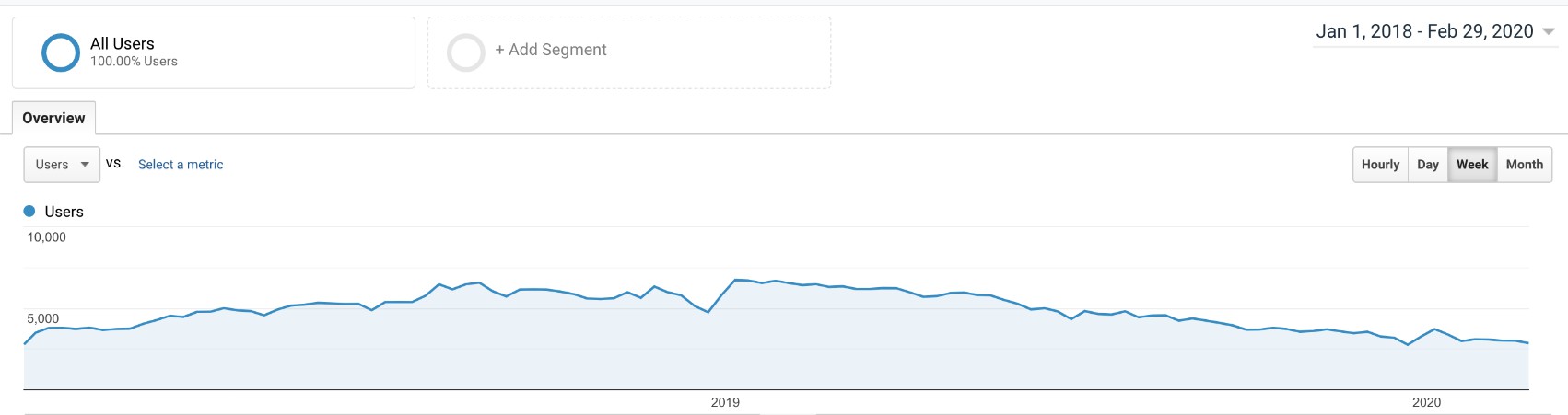 Website Traffic Stats 2020