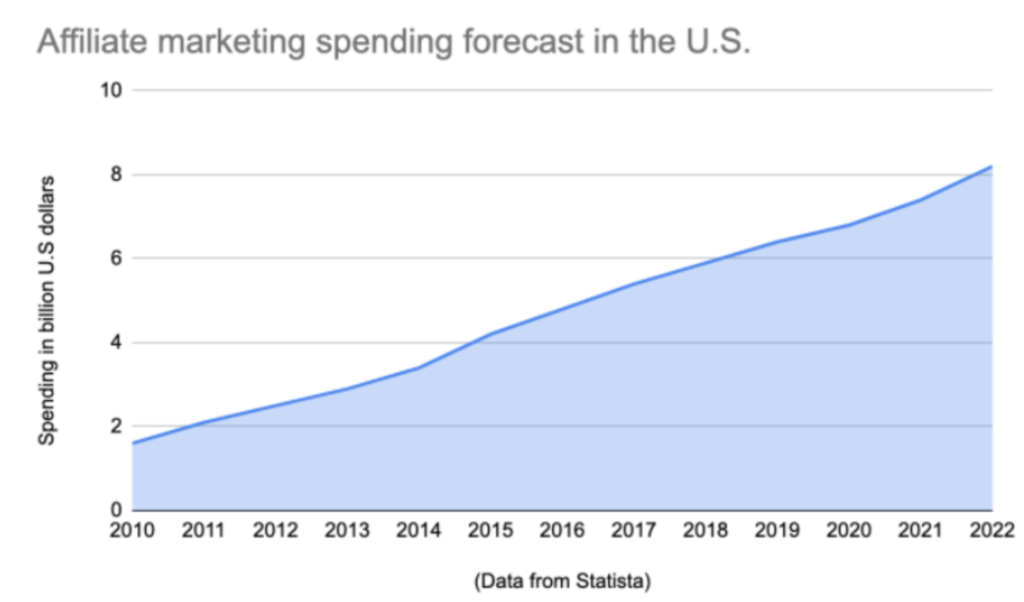 Can You Still Make Money With Affiliate Marketing In 2021?