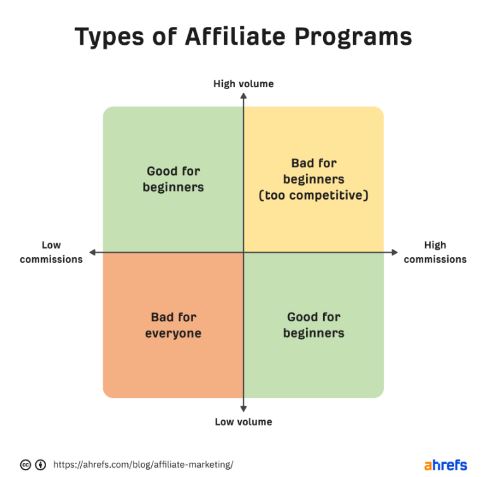 Types of Affiliate Programs